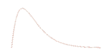 distribution graph